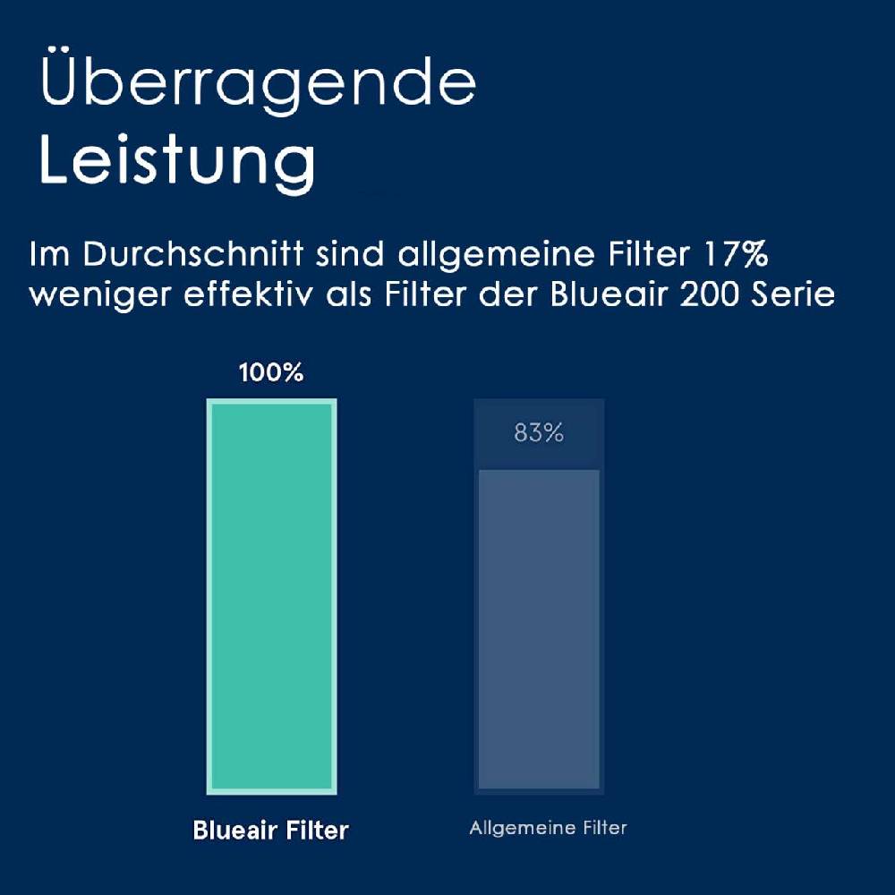 blueair Blueair Air Purifier 201/203 Smokestop/HEPA Replacement Filter Begrenzt auf 3 Tage