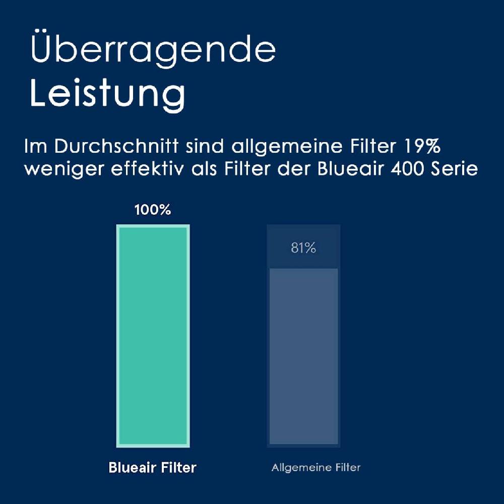 blueair Blueair 402/403 HEPA Filter im Angebot