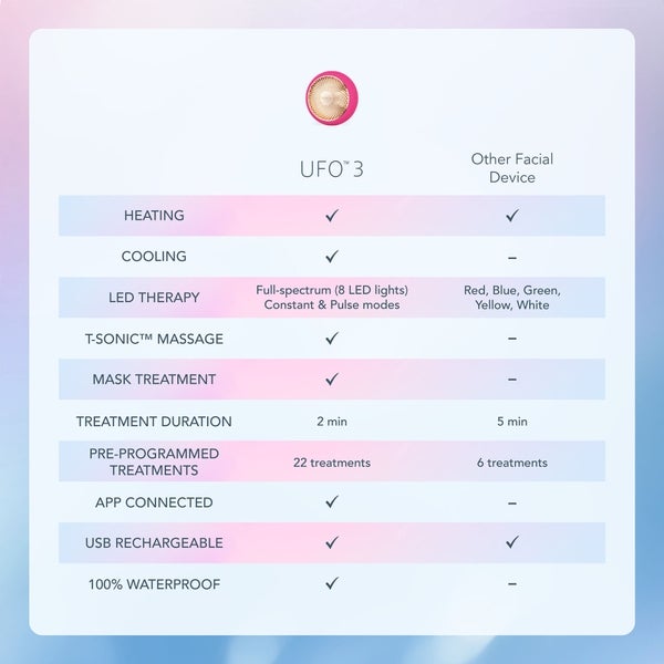 FOREO UFO 3 Device - Fuchsia Tiefpreis