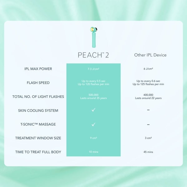 FOREO PEACH 2 Mint Riesige Ersparnisse